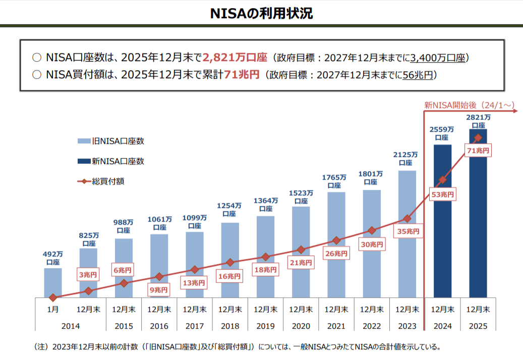 NISAの利用状況